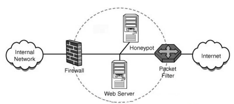 Honeypot