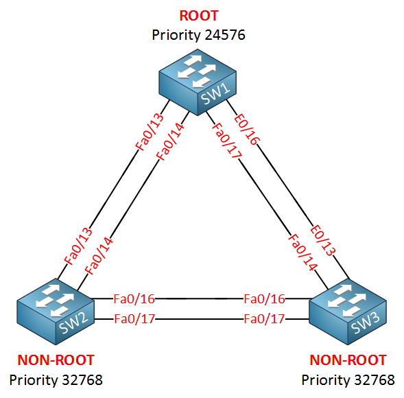 Span cisco. STP Cisco. Spanning Tree Protocol Cisco. RSTP протокол VLAN. Spanning Tree Switch.
