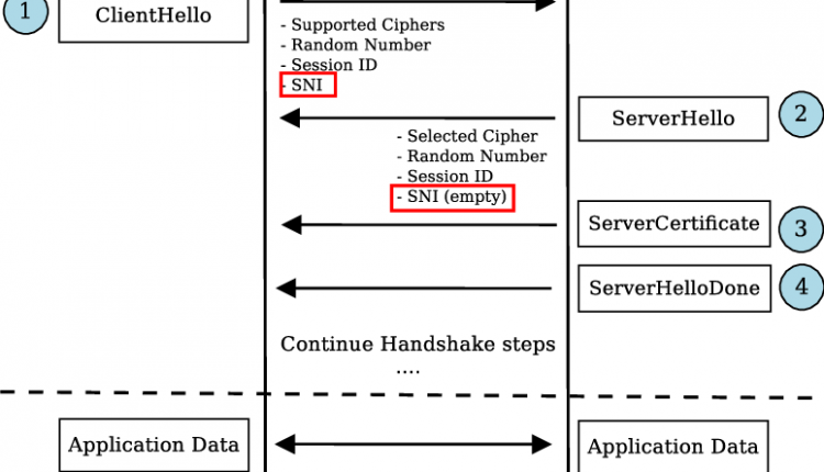 SNI-extension-of-the-TLS-handshake-protocol